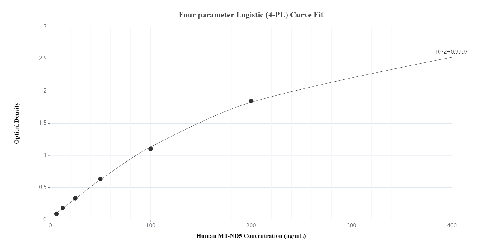 Sandwich ELISA standard curve of MP01274-1 Sandwich ELISA standard curve of MP01274-1